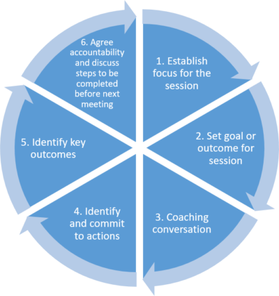 Coaching session structure