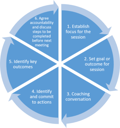 Coaching session structure Coaching session structure