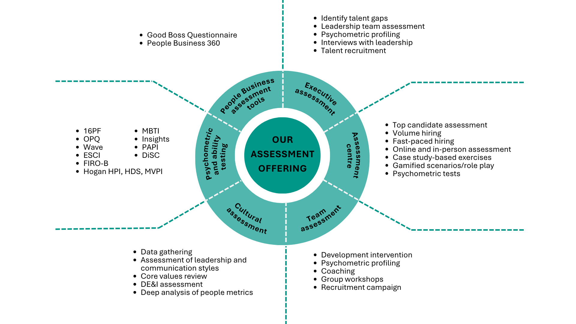 Our Assessment Offering Our Assessment Offering