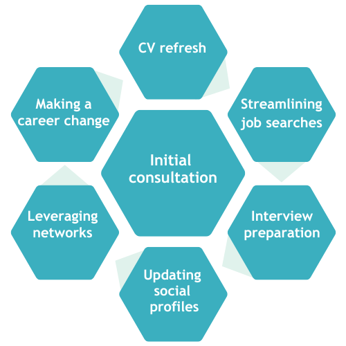 Outplacement consultation Outplacement consultation